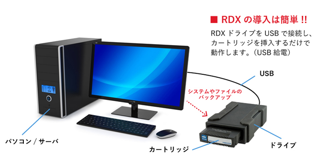 RDX リムーバブルディスクカートリッジ｜取扱製品一覧｜株式会社データ