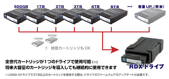 ◉【未開封】イメーション RDX 160GB データカートリッジ （終息）2個